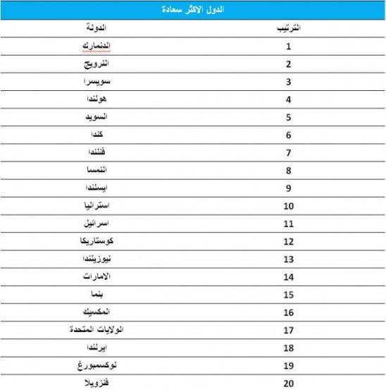 تعرف على قائمة الشعوب الأكثر سعادة في العالم