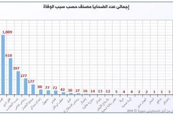 إحصائية:2889 فلسطينياً استشهدوا خلال الحرب في سوريا