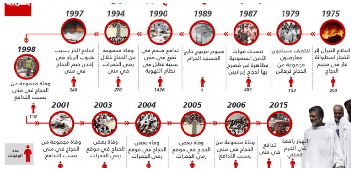 تسلسل زمني.. 15 مأساة في مواسم الحج خلال 40 عاماً