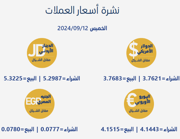 أسعار صرف العملات مقابل الشيكل اليوم السبت